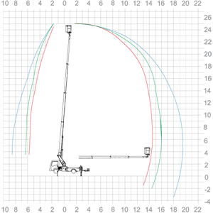 Lkw-Teleskop-Arbeitsbühne  Theo 25  <br>Diagramm: Stützen ausgefahren - vorne und hinten