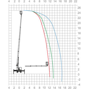 Lkw-Teleskop-Arbeitsbühne <b>Theo 25</b> - <br>Diagramm: Stützen ausgefahren - seitlich