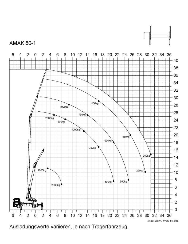 Aktionsradius — Diagramm