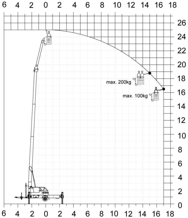 Aktionsradius Hubarbeitsbühne — Diagramm