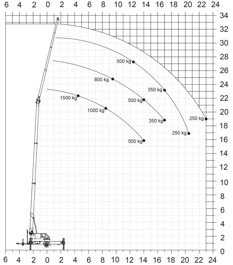Aktionsradius — Diagramm