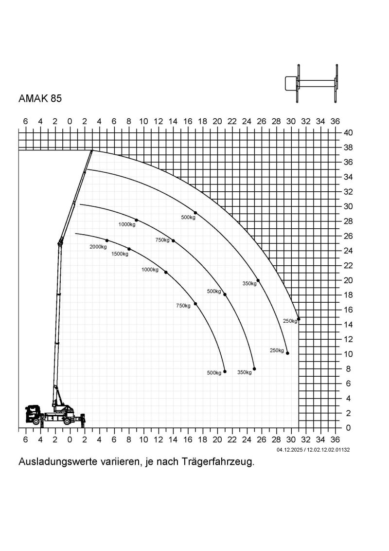Aktionsradius — Diagramm