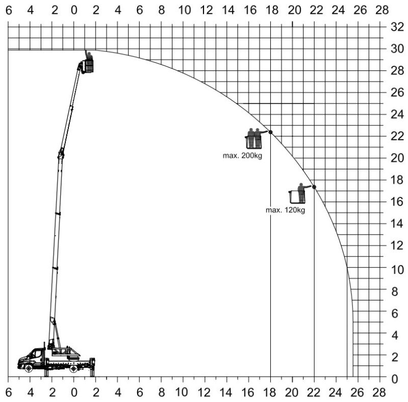 Aktionsradius Hubarbeitsbühne — Diagramm