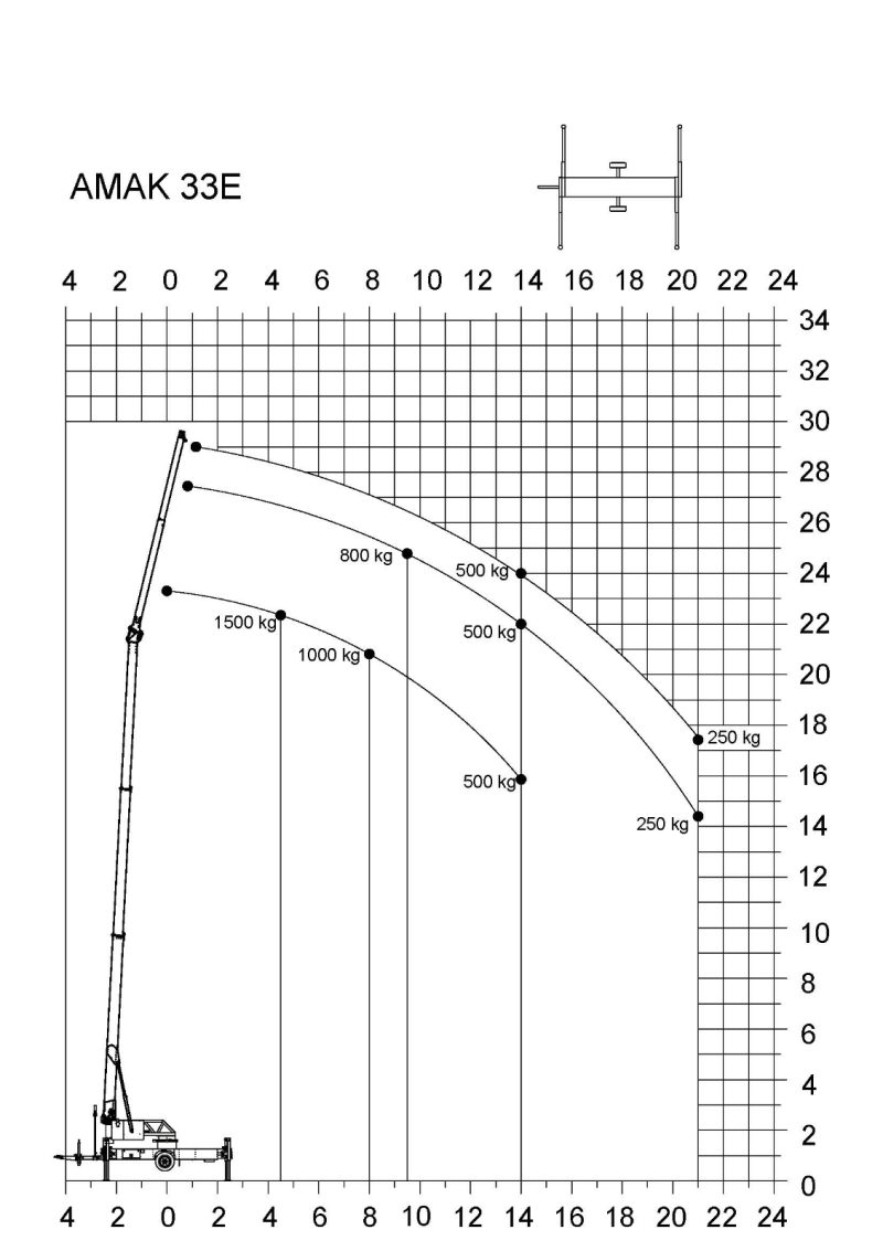 Aktionsradius — Diagramm