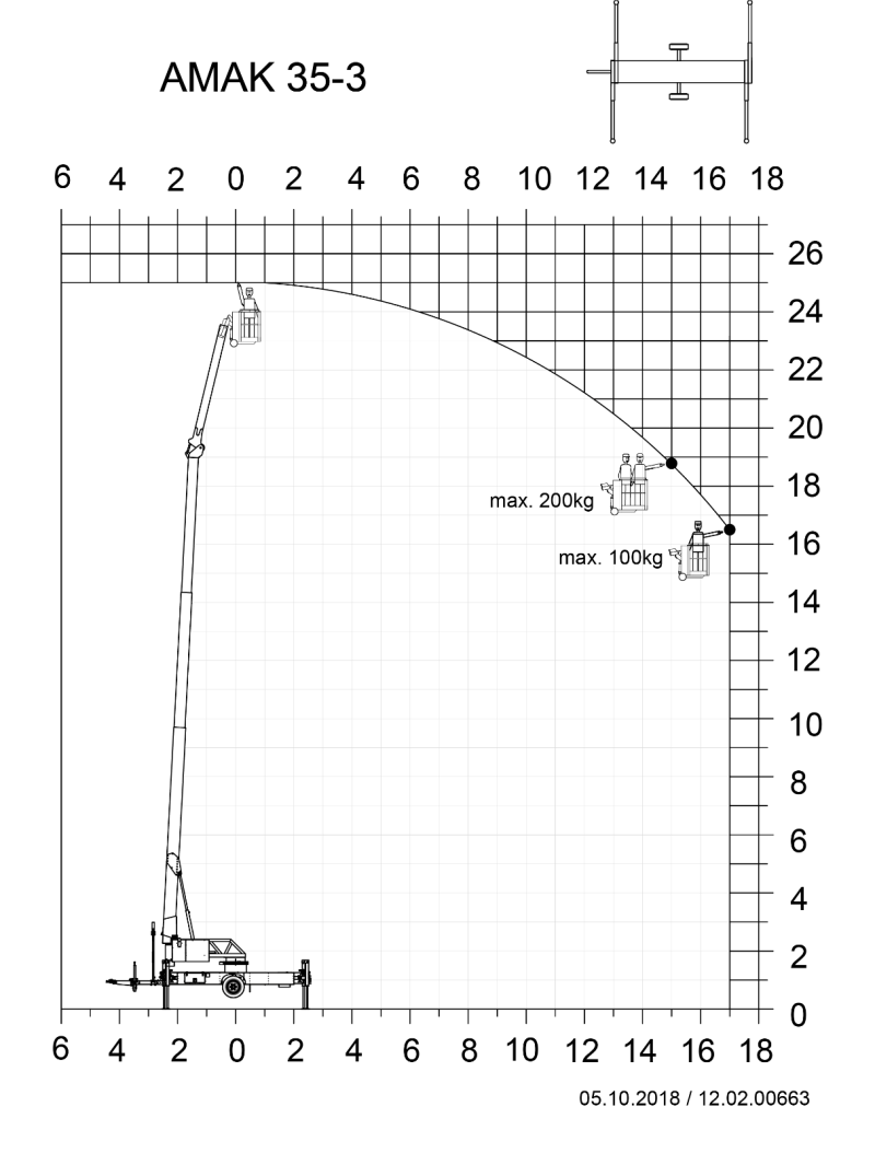 Aktionsradius Hubarbeitsbühne — Diagramm