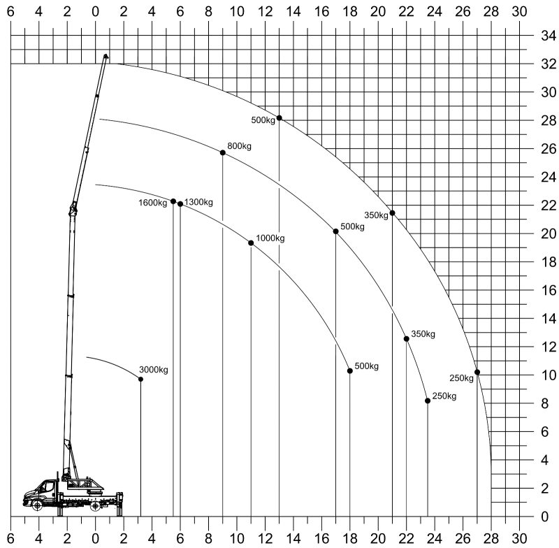 Aktionsradius — Diagramm
