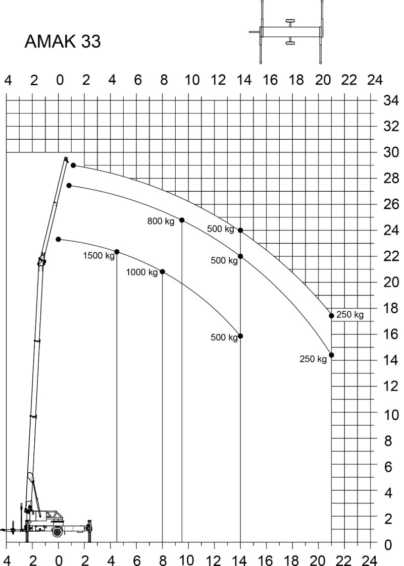 Aktionsradius — Diagramm