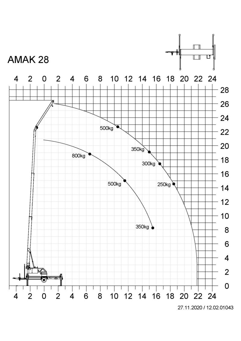 Aktionsradius — Diagramm